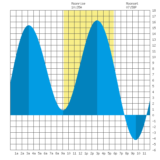 Uyak tide chart for Wednesday, February 2, 2022