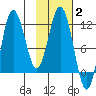Uyak tide chart for Wednesday, February 2, 2022