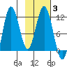 Uyak tide chart for Thursday, February 3, 2022
