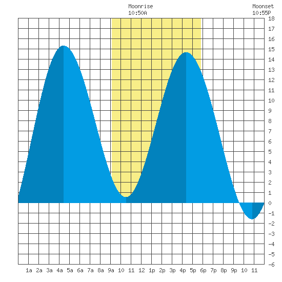 Uyak tide chart for Friday, February 4, 2022