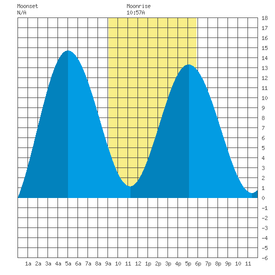 Uyak tide chart for Saturday, February 5, 2022