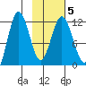 Uyak tide chart for Saturday, February 5, 2022
