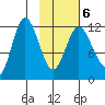 Uyak tide chart for Sunday, February 6, 2022
