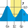 Uyak tide chart for Monday, February 7, 2022