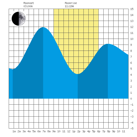 Uyak tide chart for Tuesday, February 8, 2022
