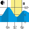 Uyak tide chart for Tuesday, February 8, 2022