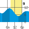 Uyak tide chart for Wednesday, February 9, 2022
