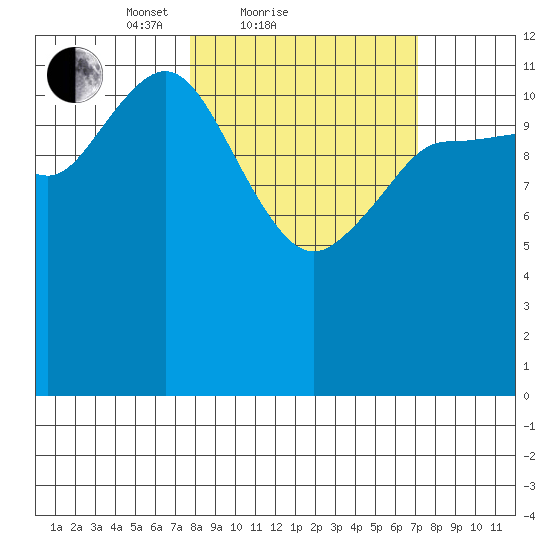 Uyak tide chart for Thursday, March 10, 2022