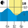 Uyak tide chart for Thursday, March 10, 2022