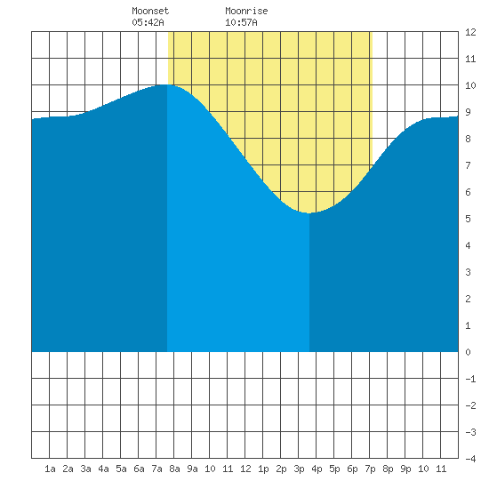Uyak tide chart for Friday, March 11, 2022