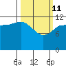 Uyak tide chart for Friday, March 11, 2022