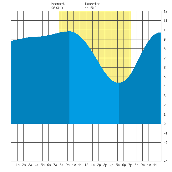 Uyak tide chart for Saturday, March 12, 2022