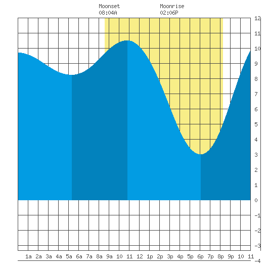 Uyak tide chart for Sunday, March 13, 2022