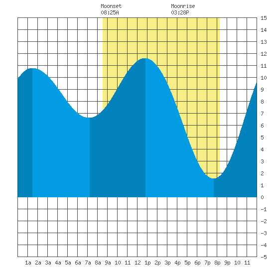 Uyak tide chart for Monday, March 14, 2022