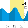 Uyak tide chart for Monday, March 14, 2022