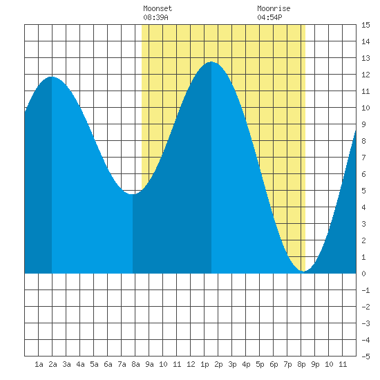Uyak tide chart for Tuesday, March 15, 2022