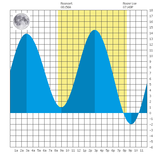 Uyak tide chart for Thursday, March 17, 2022