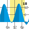 Uyak tide chart for Friday, March 18, 2022
