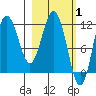 Uyak tide chart for Tuesday, March 1, 2022