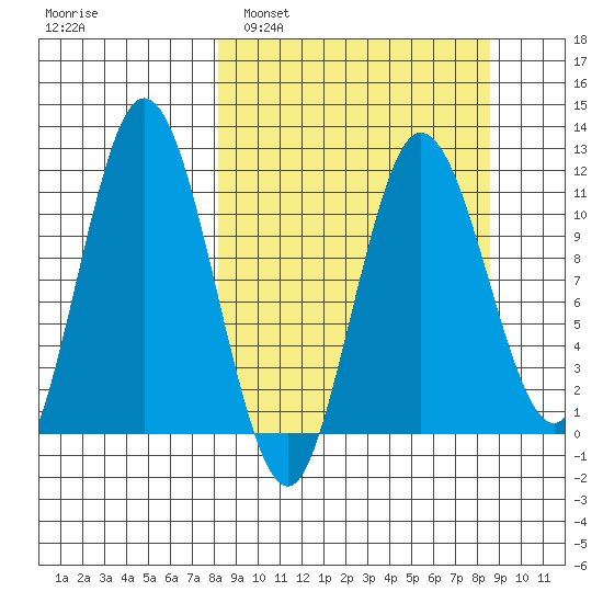 Uyak tide chart for Monday, March 21, 2022