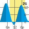 Uyak tide chart for Monday, March 21, 2022