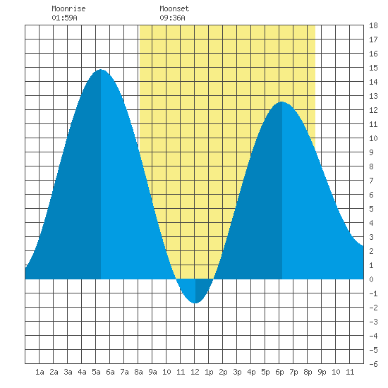 Uyak tide chart for Tuesday, March 22, 2022
