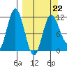 Uyak tide chart for Tuesday, March 22, 2022