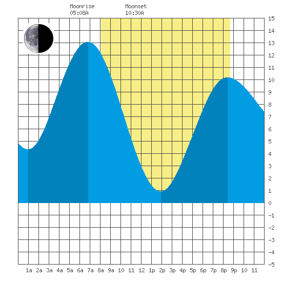 Uyak tide chart for Thursday, March 24, 2022