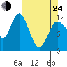 Uyak tide chart for Thursday, March 24, 2022