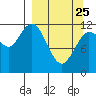 Uyak tide chart for Friday, March 25, 2022
