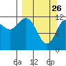 Uyak tide chart for Saturday, March 26, 2022