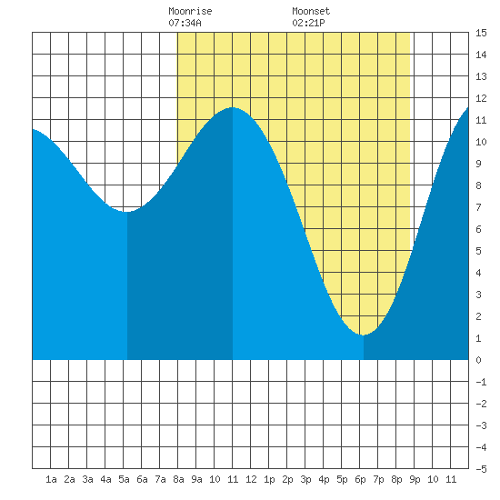Uyak tide chart for Sunday, March 27, 2022