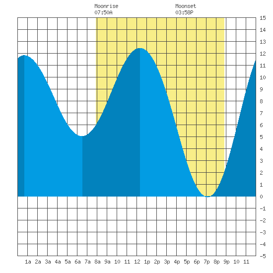 Uyak tide chart for Monday, March 28, 2022