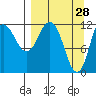 Uyak tide chart for Monday, March 28, 2022
