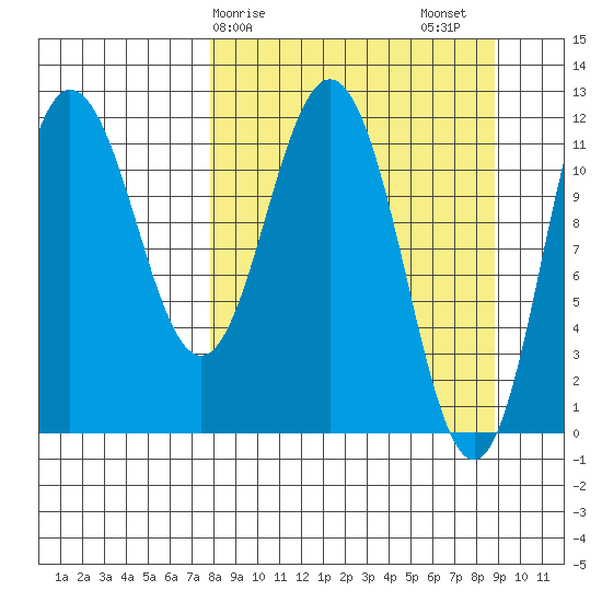 Uyak tide chart for Tuesday, March 29, 2022