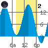 Uyak tide chart for Wednesday, March 2, 2022