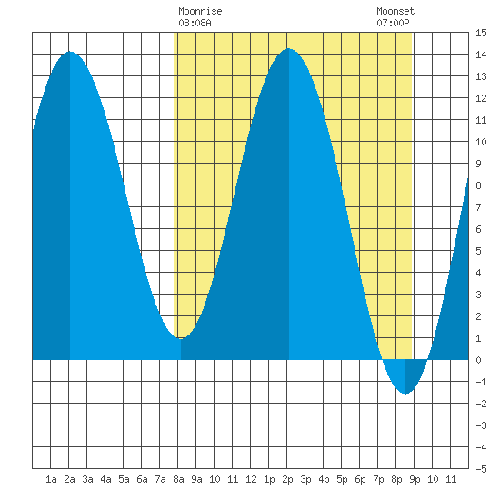 Uyak tide chart for Wednesday, March 30, 2022