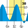 Uyak tide chart for Wednesday, March 30, 2022
