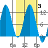 Uyak tide chart for Thursday, March 3, 2022