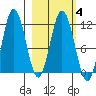 Uyak tide chart for Friday, March 4, 2022