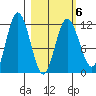 Uyak tide chart for Sunday, March 6, 2022