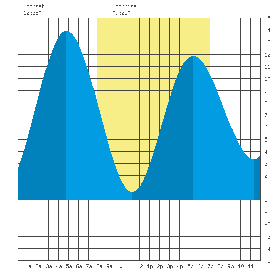 Uyak tide chart for Monday, March 7, 2022