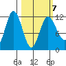 Uyak tide chart for Monday, March 7, 2022