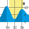 Uyak tide chart for Tuesday, March 8, 2022