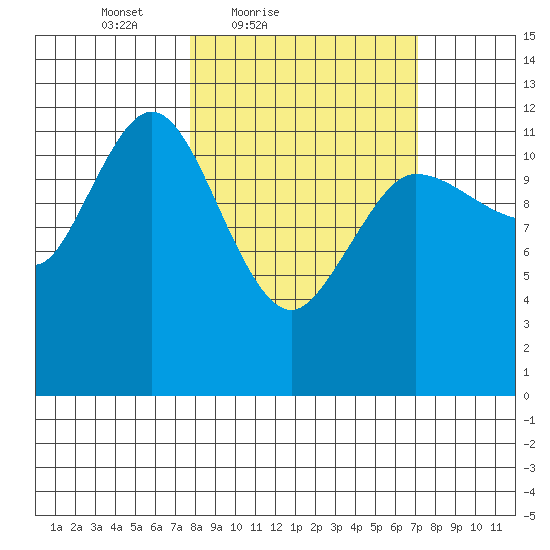 Uyak tide chart for Wednesday, March 9, 2022
