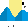Uyak tide chart for Wednesday, March 9, 2022