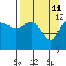 Uyak tide chart for Monday, April 11, 2022