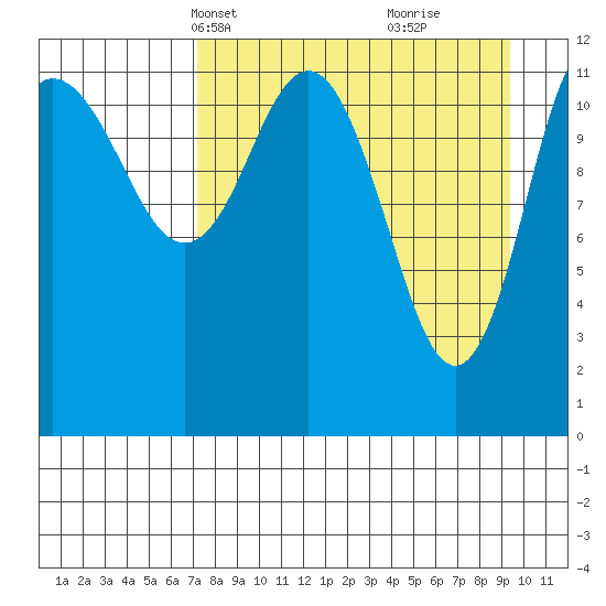 Uyak tide chart for Tuesday, April 12, 2022