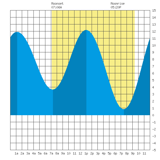 Uyak tide chart for Wednesday, April 13, 2022