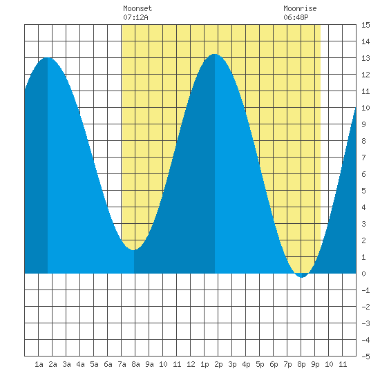 Uyak tide chart for Thursday, April 14, 2022